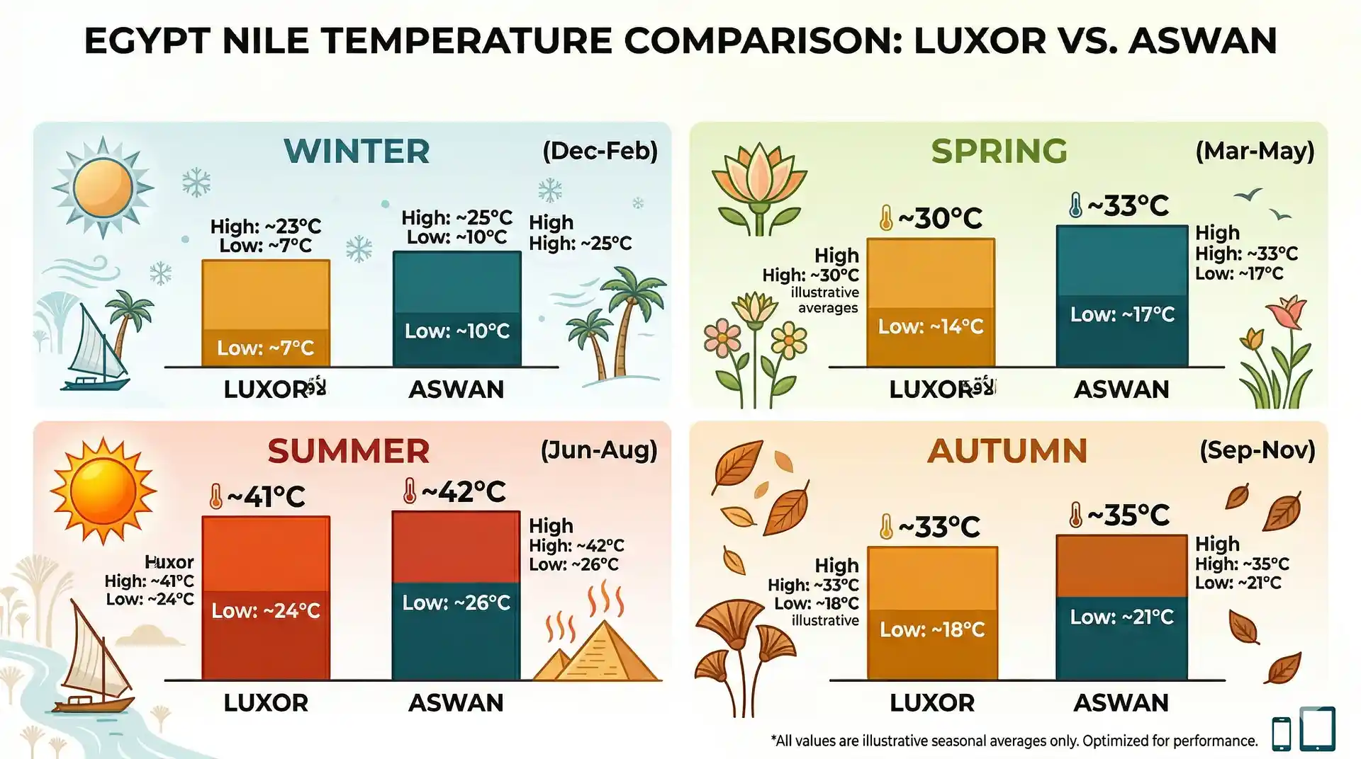 Temperature comparison chart for Luxor and Aswan across seasons in Egypt Best Time to Visit Egypt Nile Cruise